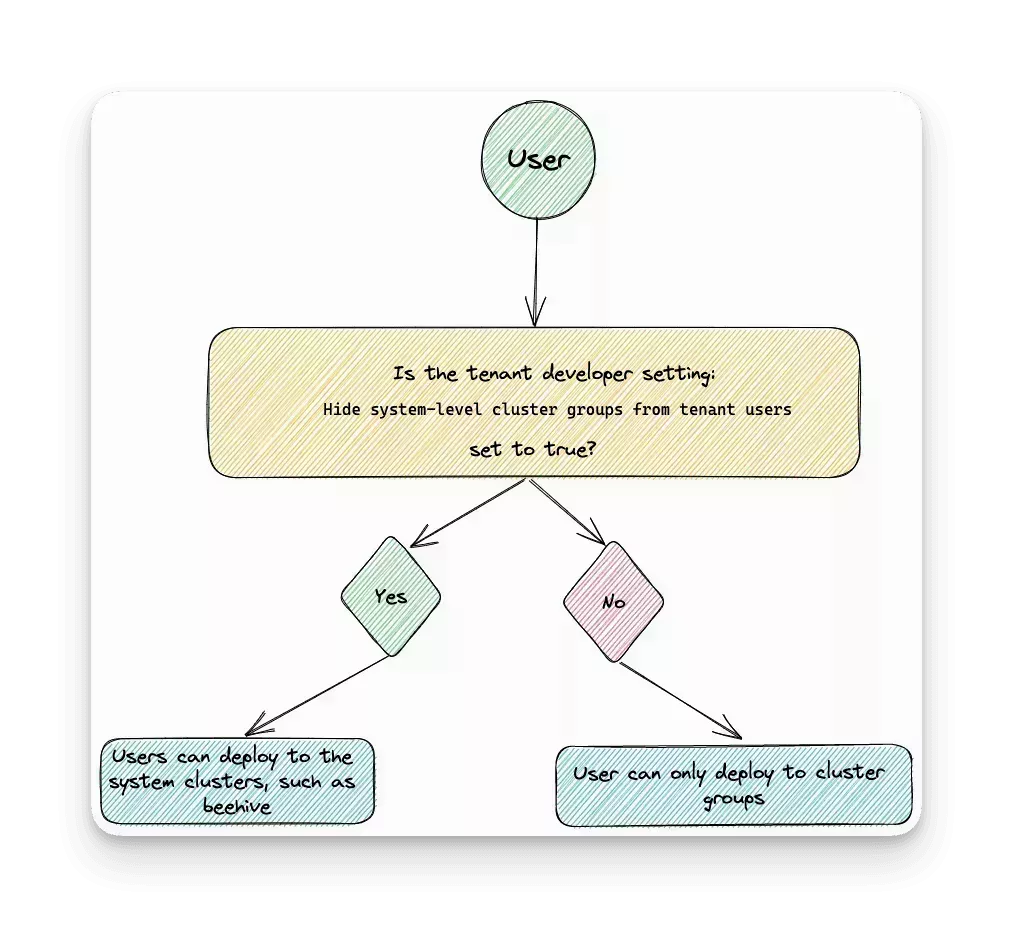 The deployment path for a user